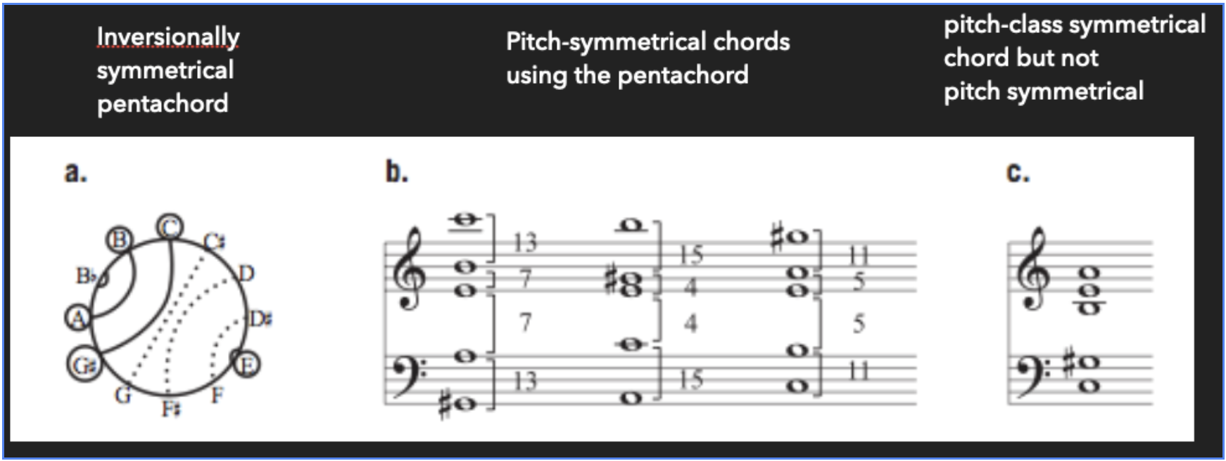 Pitch Class Inversion Common Tones Under Inversion — Music Theory IV