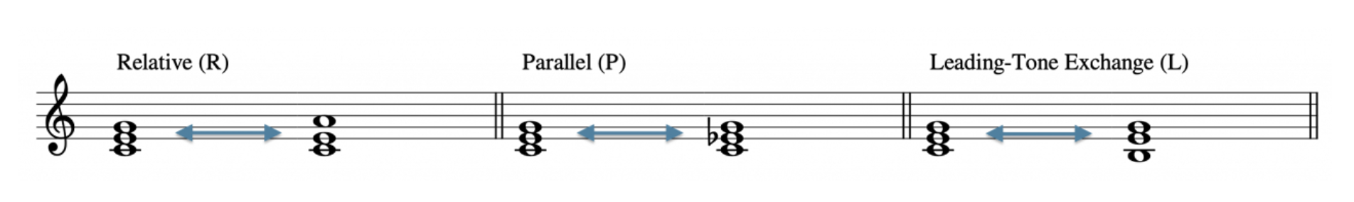 Intro to Triadic Transformations - Music Theory IV